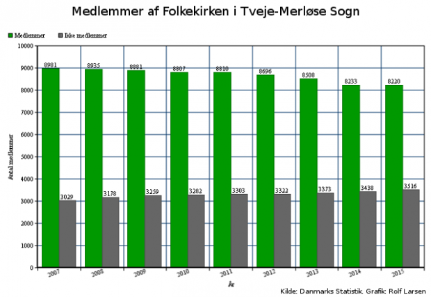 Grafen viser antallet af medlemmer og ikke medlemmer af Folkekirken i Tveje Merløse Sogn i 2009 - 2015. Alle tal er fra de respektive års 1. kvartal. Grafik: Rolf Larsen.