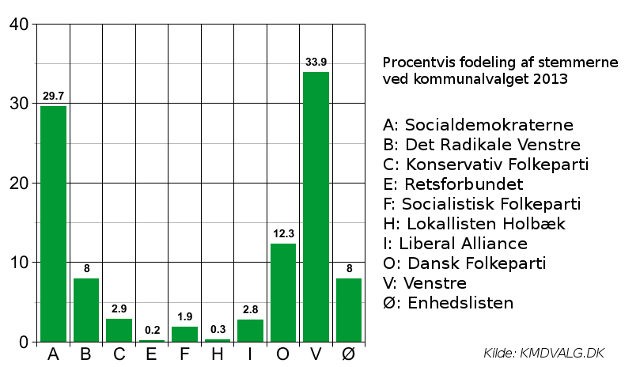 Den procentvise fordeling af stemmerne ved Kommunalvalget. Grafik: Rolf Larsen.
