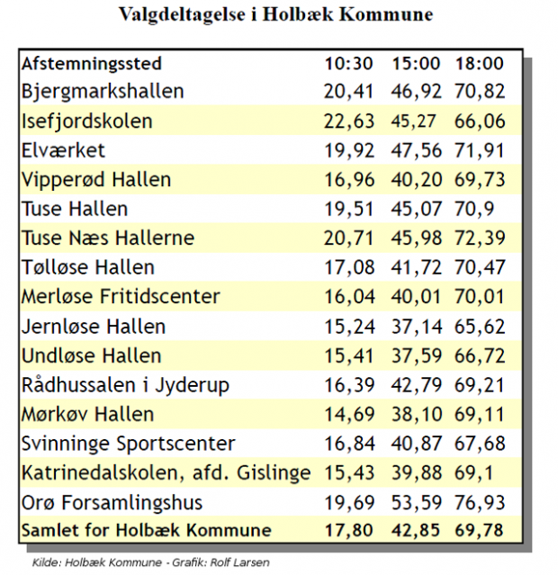 Valgdeltagelsen på de forskellige valgsteder i Holbæk Kommuen kl. 10.30, kl. 15.00 og kl. 18.00.