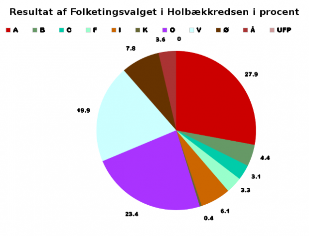 Stemmefordelingen i procent i Holbækkredsen ved Folketingsvalget d. 18. juni 2015. Grafik: Rolf Larsen.